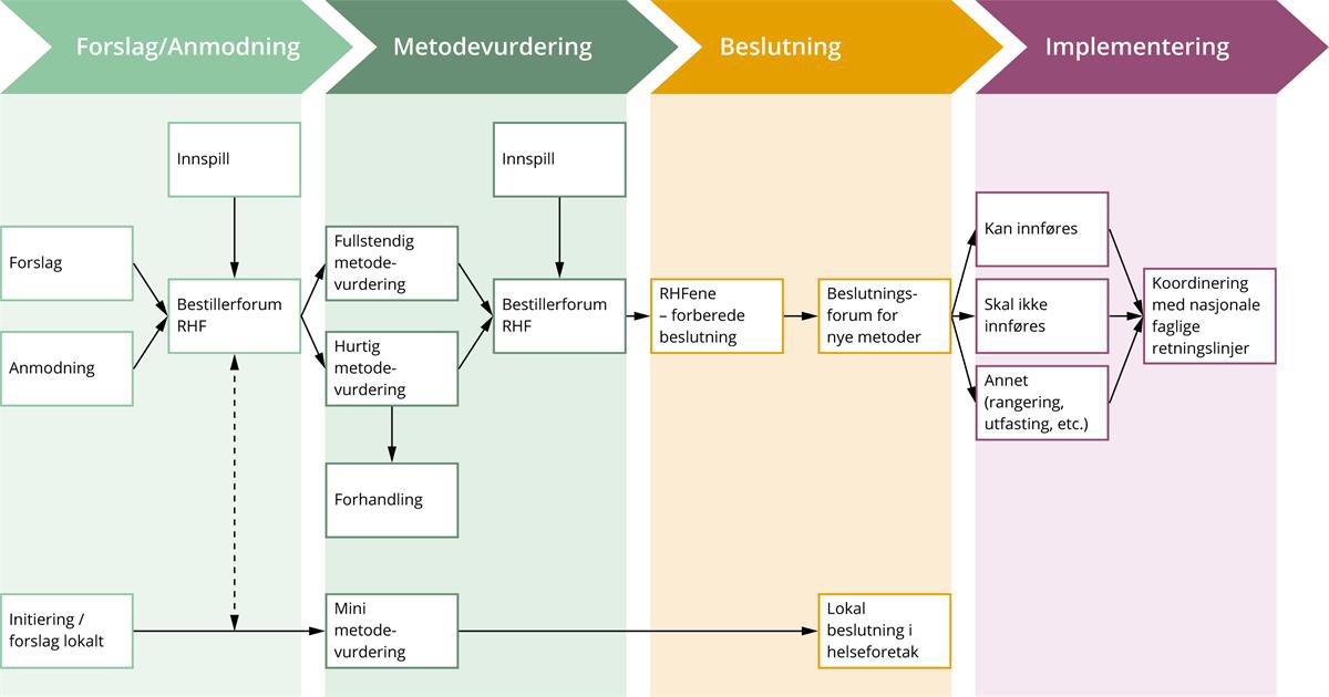 Prosesskart Nye metoder