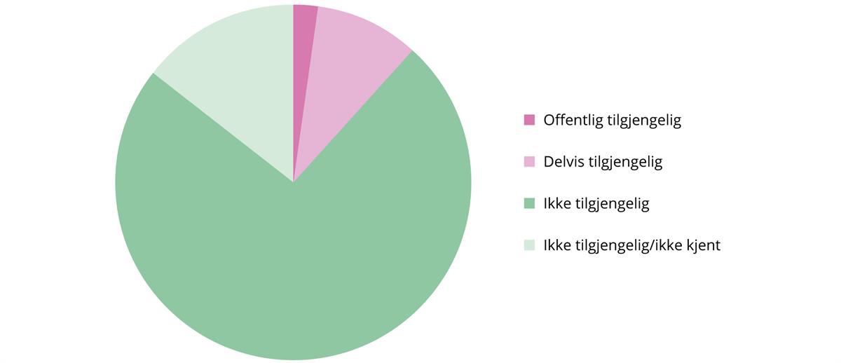 Kakediagram. Funn fra kartleggingen av åpenhet om rabatterte priser i 42 land