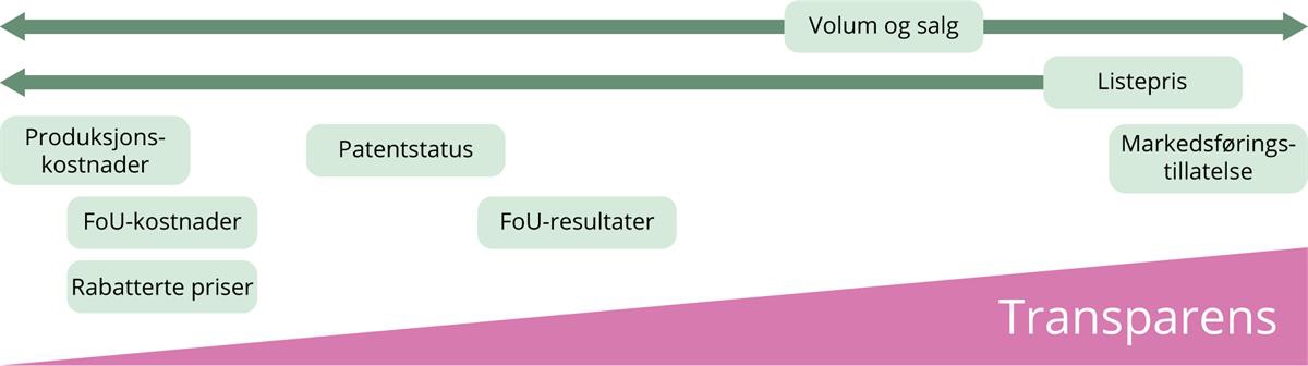 Illustrasjon. Funn fra kartleggingen av tilgang til annen informasjon