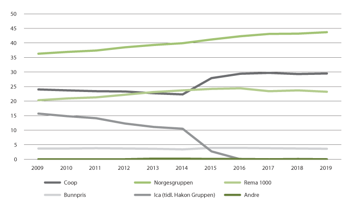 Figur 3.2 Utvikling i marknadsdelar for daglegvaregrupperingane i Noreg, perioden 2009–2019.
