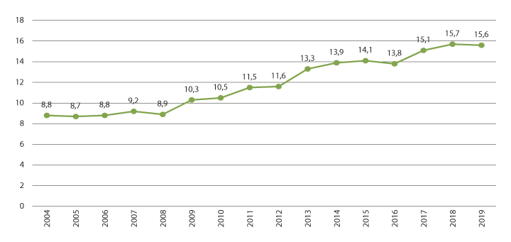 Figur 3.26 Grensehandel i milliardar kroner, 2004–2019.
