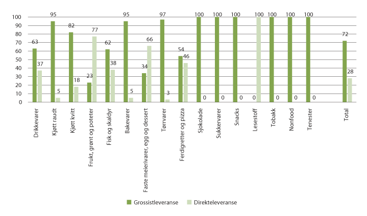 Figur 3.29 Prosentdel av distribusjon i servicehandelsmarknaden, fordelt på varegrupper, 2018.
