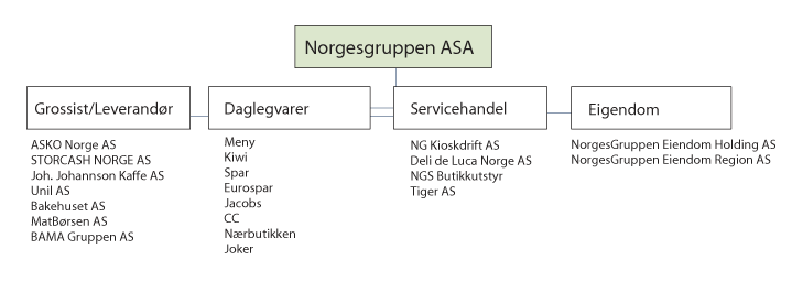 Figur 3.6 Eigarstruktur og vertikal integrasjon i Norgesgruppen ASA
