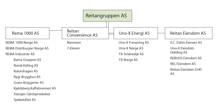 Figur 3.7 Eigarstruktur og vertikal integrasjon i Reitangruppen AS
