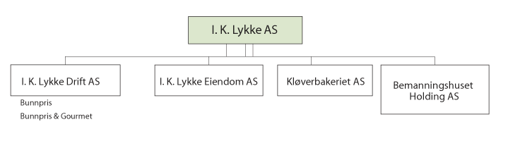 Figur 3.8 Eigarstruktur og vertikal integrasjon i I. K. Lykke AS (Bunnpris)
