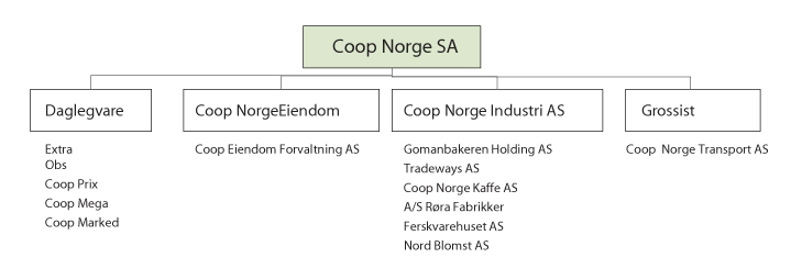 Figur 3.9 Eigarstruktur og vertikal integrasjon i Coop Norge SA
