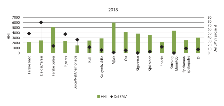 Figur 5.3 Del eigne merkevarer og konsentrasjon i dei 15 største produktgruppene 2018