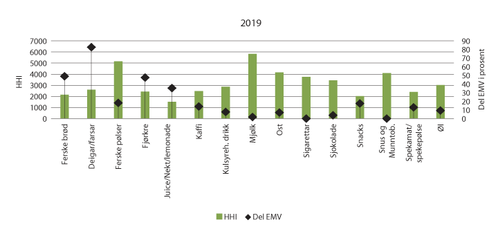 Figur 5.4 Del eigne merkevarer og konsentrasjon i dei 15 største produktgruppene 2019