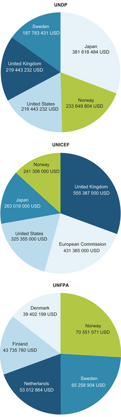 Figure 5.2 The five largest donors to UNDP, UNICEF and UNFPA
