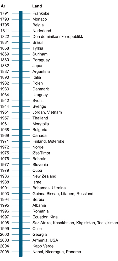 Figur 3.13 Årstall for avkriminalisering av homofili i utvalgte land.