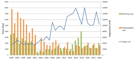 Figur 1. Utvikling av hogst, planting og ungskogpleie 1994–2024