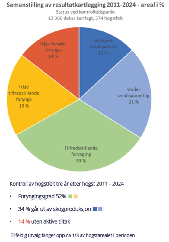 Figur 2. Sammenstilling av resultatkartlegging 2011–2024.