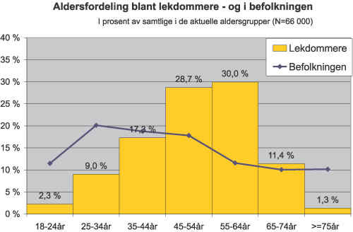 Figur 6.1 Aldersfordeling blant lekdommere – og i befolkningen