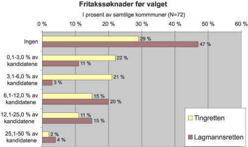 Figur 6.2 Fritakssøknader før valget