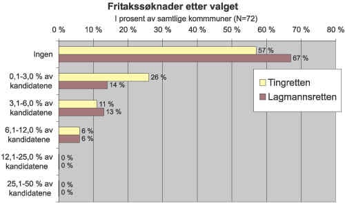 Figur 6.3 Fritakssøknader etter valget