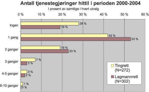 Figur 7.1 Antall tjenestegjøringer hittil i perioden 2000–2004