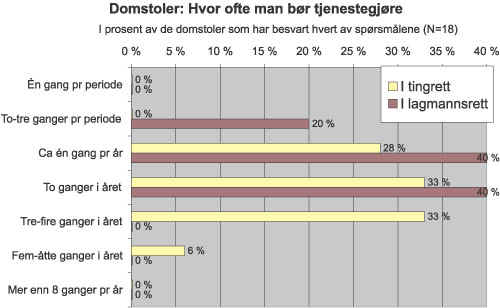 Figur 8.10 Domstoler: Hvor ofte man bør tjenestegjøre
