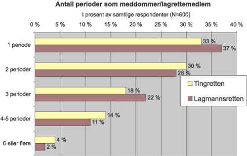 Figur 8.11 Antall perioder som meddommer/lagrettemedlem