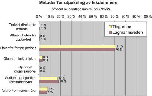 Figur 8.12 Metoder for utpeking av lekdommere