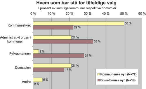 Figur 8.13 Hvem som bør stå for tilfeldige valg