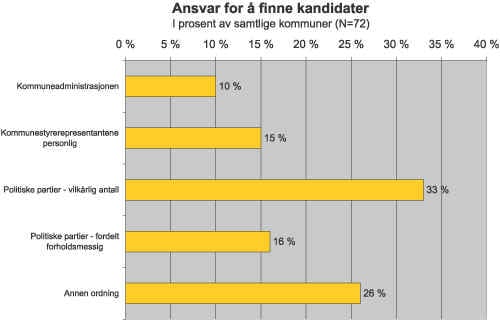 Figur 8.14 Ansvar for å finne kandidater