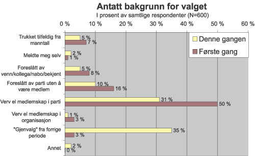 Figur 8.15 Antatt bakgrunn for valget