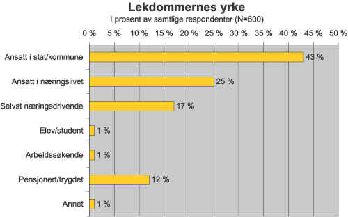 Figur 8.2 Lekdommernes yrke