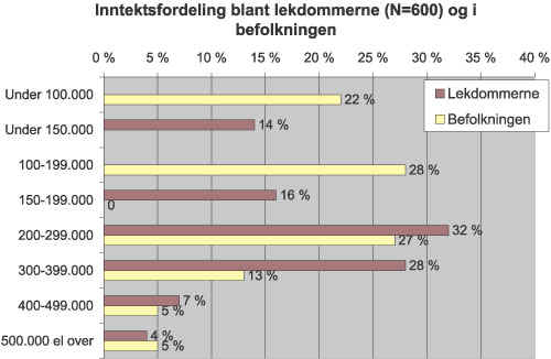 Figur 8.3 Inntektsfordeling blant lekdommerne og i befolkningen