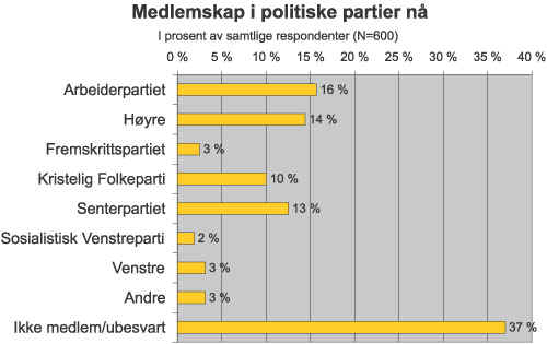 Figur 8.4 Medlemskap i politiske partier nå