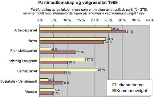 Figur 8.5 Partimedlemskap og valgresultat 1999