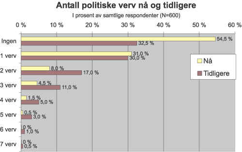 Figur 8.6 Antall politiske verv nå og tidligere
