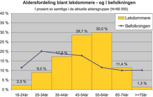 Figur 8.7 Aldersfordeling blant lekdommere – og i befolkningen,
 i prosent av samtlige i de aktuelle aldersgrupper