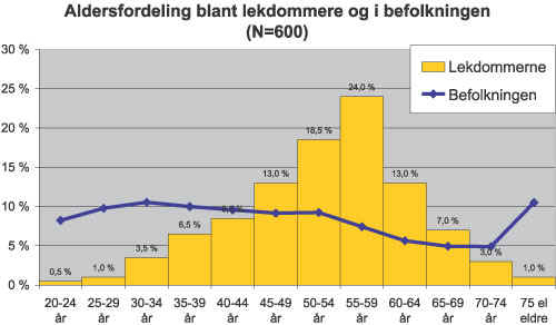 Figur 8.8 Aldersfordeling blant lekdommere og i befolkningen