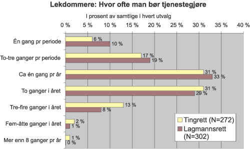 Figur 8.9 Lekdommere: Hvor ofte man bør tjenestegjøre