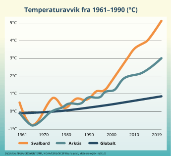 Figur 3.2 Temperaturutvikling globalt, i Arktis og på Svalbard. 
