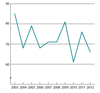 Figur 1.1 Lønnsglidningen som andel av total lønnsvekst fra 1. oktober til 1. oktober for industriarbeidere i NHO-bedrifter.