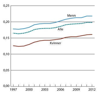 Figur 1.2 Utviklingen i Gini-koeffisienten for lønnstakere. 1997-2012.
