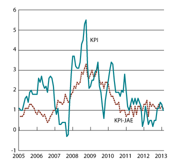 Figur 2.1 KPI og KPI-JAE. Prosentvis vekst fra samme måned året før.