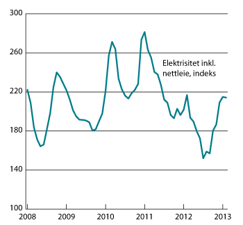 Figur 2.2 Elektrisitet inkludert nettleie, indeks.