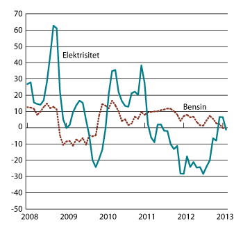 Figur 2.3 Energivarer i KPI. Prosentvis vekst fra samme måned året før.