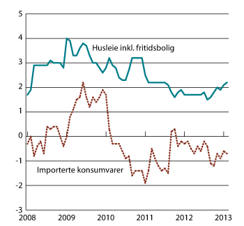 Figur 2.4 KPI-JAE etter leveringssektor: Importerte konsumvarer og husleie inkl. fritidsbolig. Prosentvis vekst fra samme måned året før.