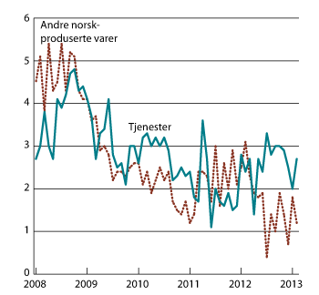 Figur 2.5 KPI-JAE etter leveringssektor: Tjenester og andre norskproduserte varer. Prosentvis vekst fra samme måned året før.