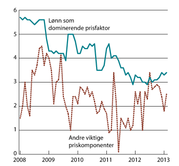 Figur 2.6 KPI-JAE etter leveringssektor: Tjenester. Prosentvis vekst fra samme måned året før.