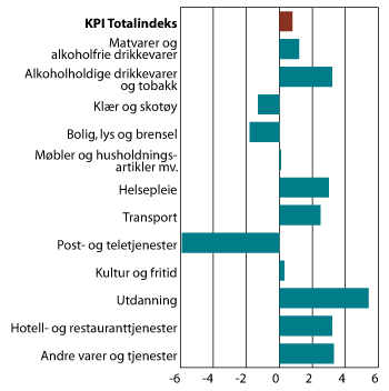 Figur 2.7 Konsumprisindeksen. Årsvekst for ulike konsumgrupper fra 2011 til 2012. Prosent.