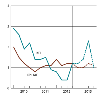 Figur 2.8 KPI og KPI-JAE. Prosentvis vekst fra samme kvartal året før.1