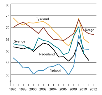 Figur 3.1 Utviklingen i lønnskostnadsandeler i industrien.1
