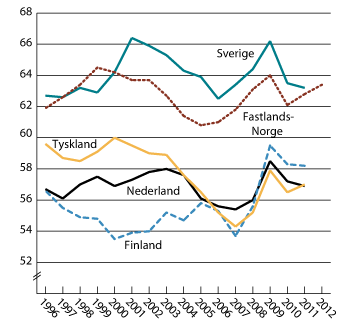 Figur 3.2 Utviklingen i lønnskostnadsandeler i hele økonomien.