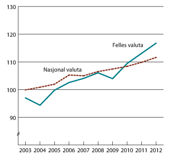 Figur 3.3 Utviklingen i relative timelønnskostnader i industrien. Indeks 2002 = 100.