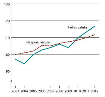 Figur 3.3 Utviklingen i relative timelønnskostnader i industrien. Indeks 2002 = 100. 