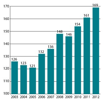 Figur 3.4 Timelønnskostnader i industrien i Norge i forhold til industrien hos handelspartnerne i EU i felles valuta. Handelspartnerne i figuren = 1001.